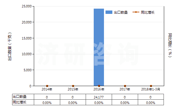 2014-2018年3月中國其他醋酸纖維單紗(HS54033390)出口量及增速統(tǒng)計(jì)